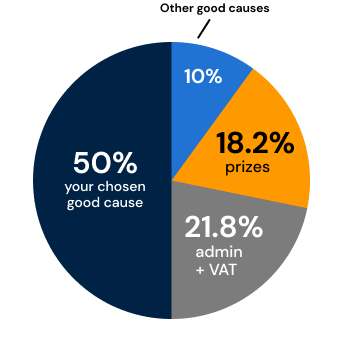 Ticket allocation pie chart